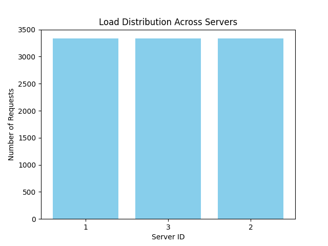 Customizable Load Balancer